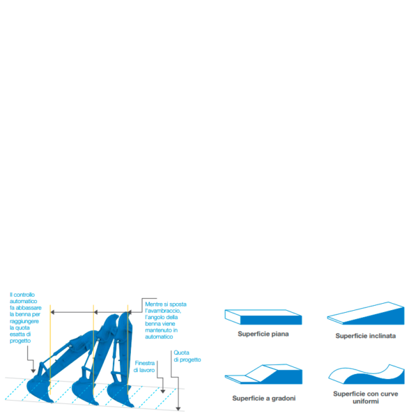 SISTEMA TOPCON MC-MAX 3D FULL AUTOMATION PER ESCAVATORE (SOLUZIONE ESEMPLIFICATIVA) - immagine 3